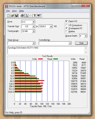 ATTO Disk Benchmark: Synology DS211+